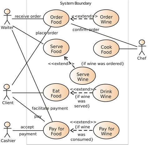 Why Use Use Case Diagram - Design Talk