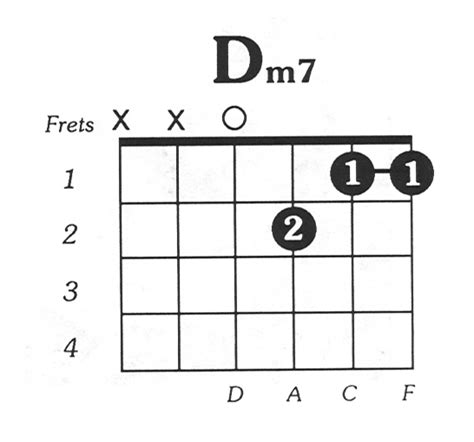 Dmin7 Guitar Chord