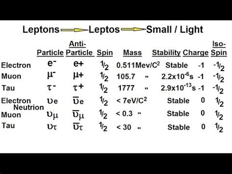 Particle Physics (12 of 41) Elementary Particles: What Are Leptons? - YouTube