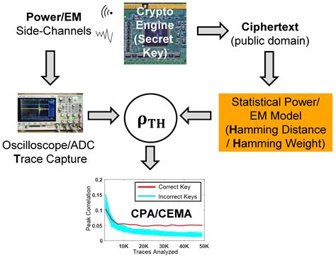 Cryptography | Free Full-Text | Electromagnetic and Power Side-Channel Analysis: Advanced ...