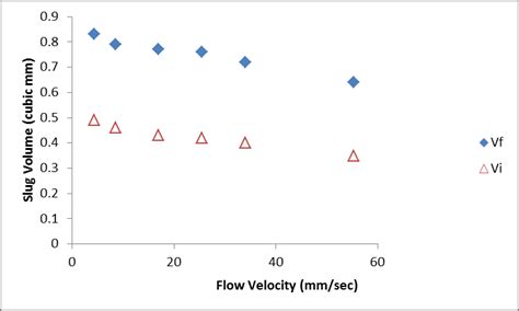 Effect of flow velocity on slug volume for 0.5 mm diameter microchannel. | Download Scientific ...