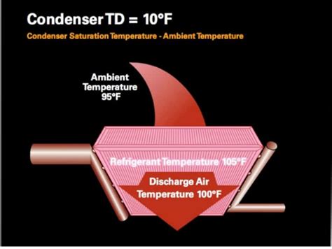 مكثف تبريد الهواء القياس والاختيار Air-Cooled Condenser Sizing & Selection