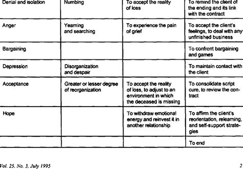 Comparative Stages, Phases. and Tasks of Death. Dying, Mourning, and ...