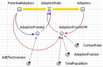 System Dynamics – AnyLogic Simulation Software