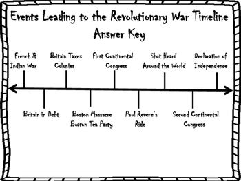 Timeline Of The Revolutionary War