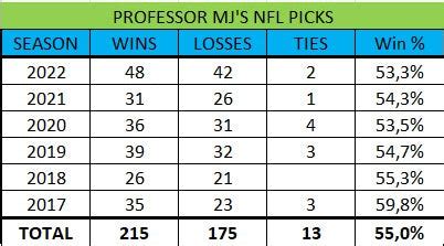 NFL Picks Week #1 - Early Edition (2023 regular season) – Professor MJ ...