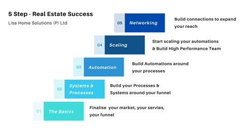 Step By Step Process Of Starting Your Real Estate Business | LisaNetwork