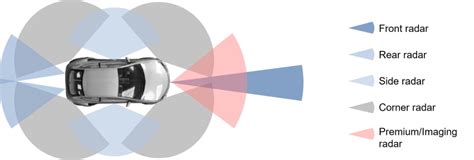 How many types of radar are there?