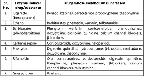 Enzyme Induction and Inhibition - Pharmacy Scope