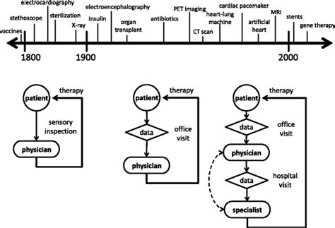 Evolution of medicine. (Top) selected timeline of advances in medical ...