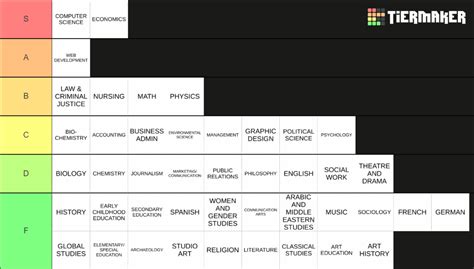 Saw some controversial college tier lists last week, here is a controversial major tier list : r ...