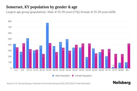 Somerset, KY Population by Gender - 2024 Update | Neilsberg