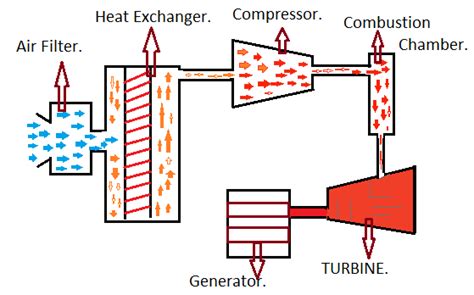 Gas Turbine Power Plant, Advantages, Disadvantages And Applications. - Mechanical Education