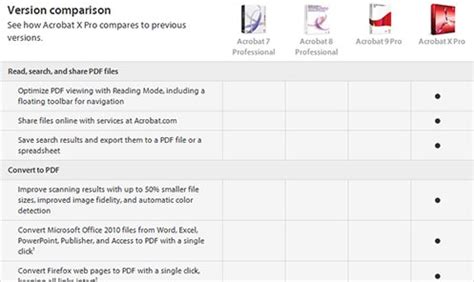 Compare Versions: Differences between Adobe Acrobat X (10), 9, 8, 7 | ProDesignTools