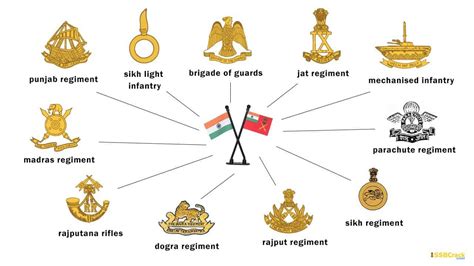 REGIMENTS IN THE INDIAN ARMY - BEFOJJI ORGANISATION TRUST