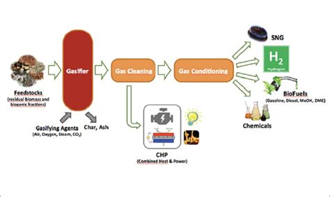 Coal gasification for hydrogen production - HEAHFB