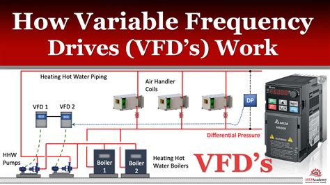 How Variable Frequency Drives Work in HVAC Systems - MEP Academy