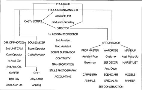 7. Cast and Crew - Film Production Management, 3rd Edition [Book]