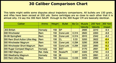 Ammo and Gun Collector: Various 30 Caliber Ammo Comparison of Velocity Chart