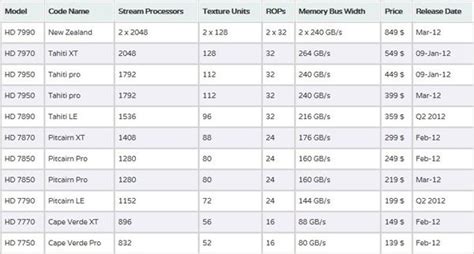 Specifications and Prices of all Radeon HD 7000 Available | Geeks3D