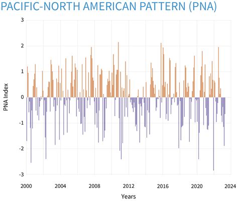 ClimateDashboard-variability-Pacific-North-American-Pattern-graph-202300505-1400px.png | NOAA ...