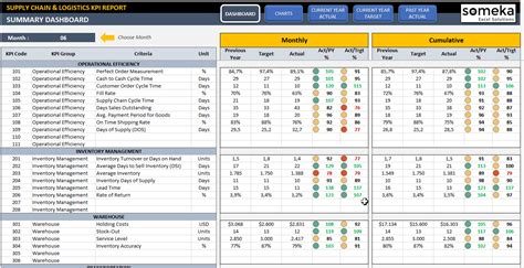 Supply Chain Kpi Dashboard Excel Templates Supply Chain Kpi Dashboard | Images and Photos finder