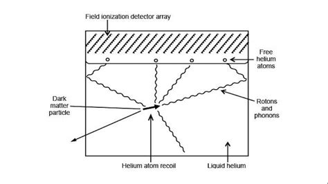 Physicists describe new dark matter detection strategy | Brown University