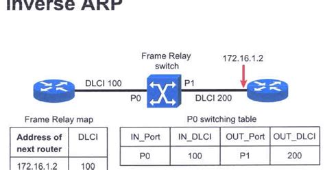 CCNA / CCNP Cisco Certification Exam: Frame Relay Encapsulation Types ...