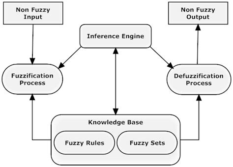 Fuzzy inference system (FIS). | Download Scientific Diagram