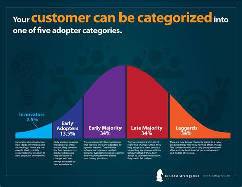 Will your new product be the next big thing? Diffusion of Innovation Theory (Explained ...