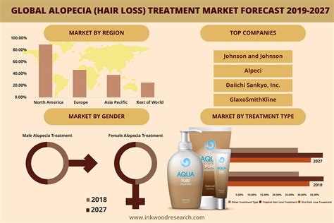 Global Alopecia (Hair Loss) Treatment Market Trends, Size 2019-2027