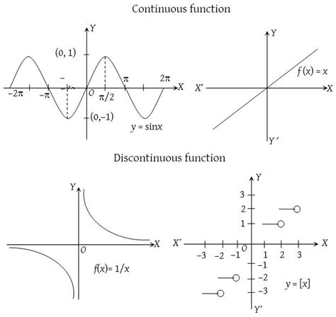 Continuous Function - A Plus Topper