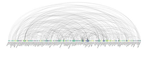 Arc diagram – from Data to Viz