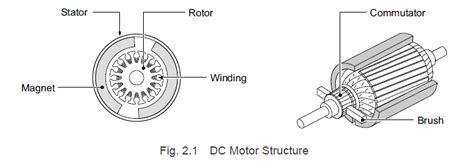 Technical Manual Series: Brushed DC Motor Structure and Principles