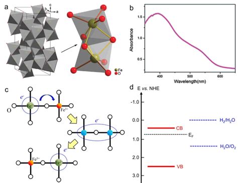 1 Physical properties of hematite. (a) Crystal structure; (b) light... | Download Scientific Diagram