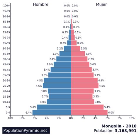 Población: Mongolia 2018 - PopulationPyramid.net