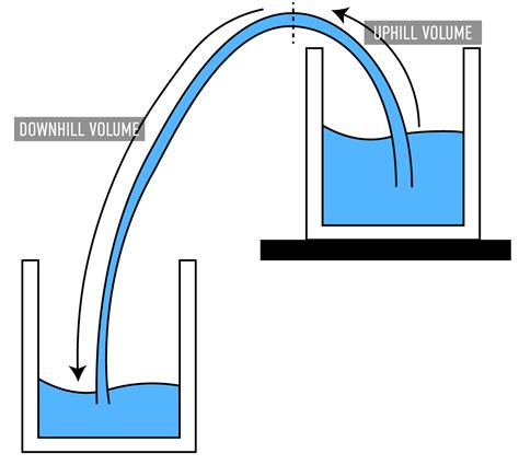 Siphon Science Diagram