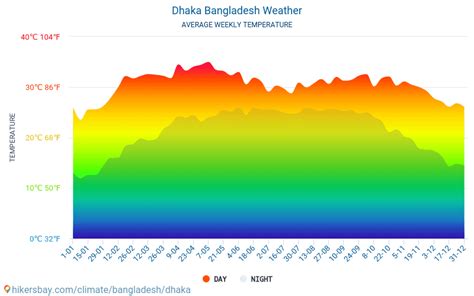 Dhaka Bangladesh weather 2022 Climate and weather in Dhaka - The best time and weather to travel ...