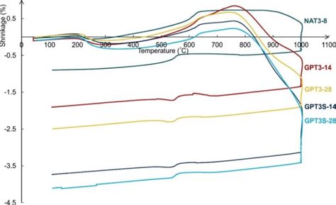 Dilatometry curves of the studied samples. | Download Scientific Diagram