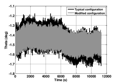 The pitch angle progress when the typical and modified configuration of... | Download Scientific ...