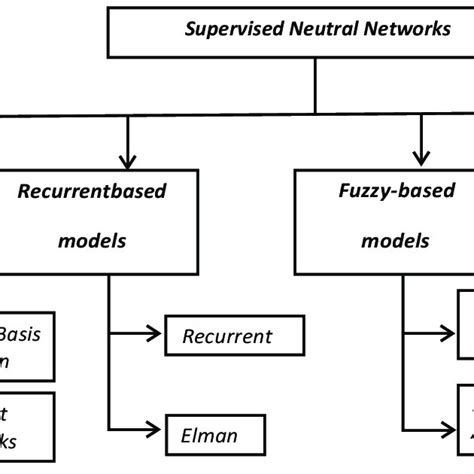 Supervised neural networks. | Download Scientific Diagram