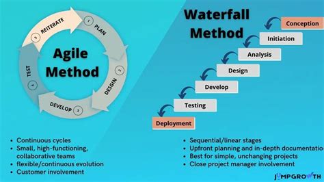 Agile Vs Waterfall Methodology: Which Is the Best for Your Project?