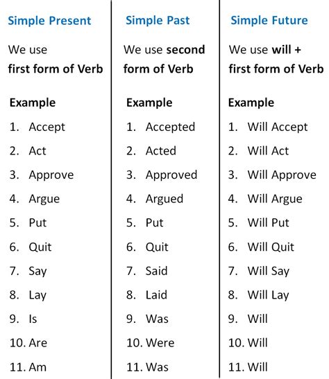 Simple Future Tense - Verbs and tenses