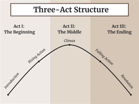 Three-Act Structure With Examples (+ Free Template) | Imagine Forest