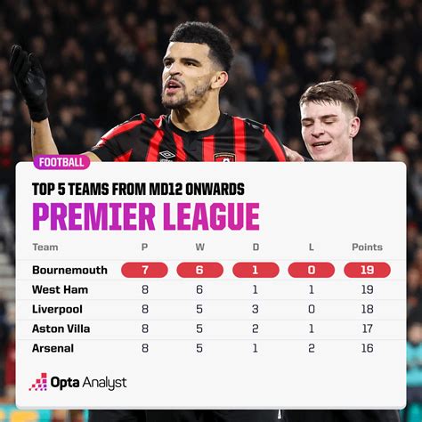 Tottenham vs Bournemouth Prediction | Opta Analyst