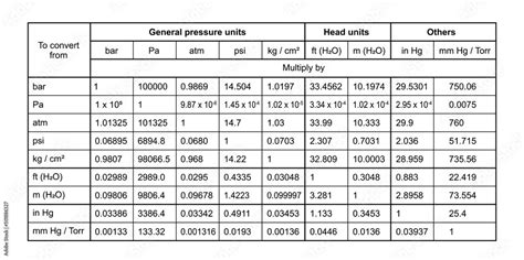 Pressure Unit Conversion Table. Useful Information On Pressure Terms ...