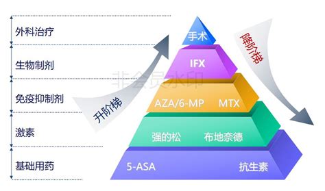 怎么理解升阶梯治疗和降阶梯治疗？-搜狐大视野-搜狐新闻