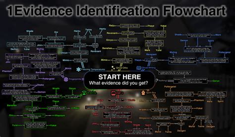 1 Evidence Identification Flowchart : r/PhasmophobiaGame