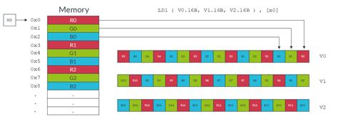 simd - NEON指南-5-Coding for Neon - 个人文章 - SegmentFault 思否