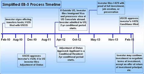 EB-5 Visa - New York Lawyer 纽约律师